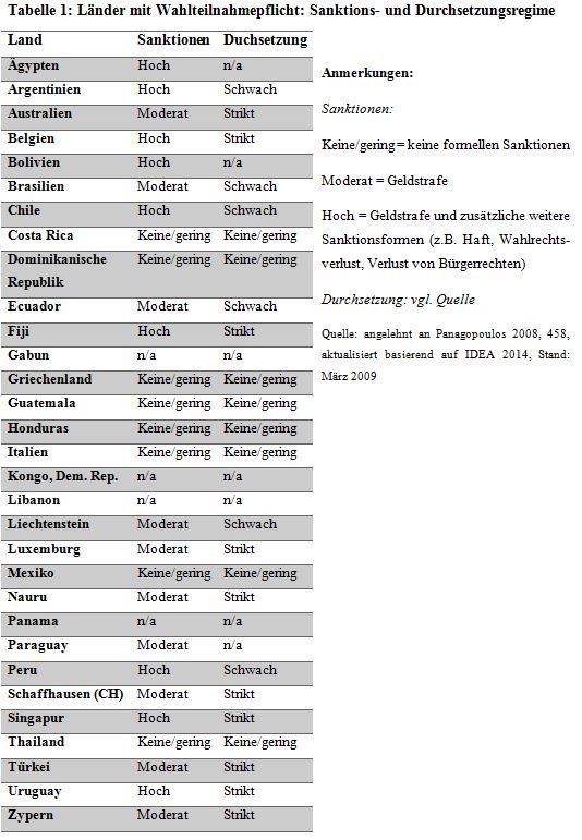 Tabelle 1_Länder mit Wahlteilnahmepflicht