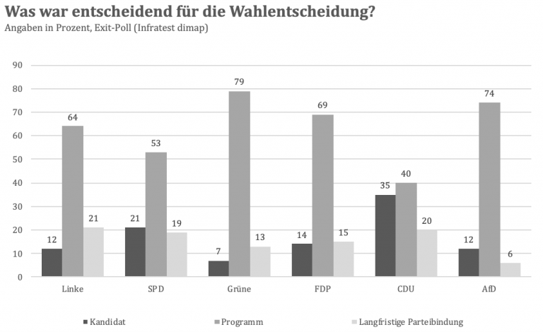 Die Landtagswahl In Sachsen › Regierungsforschung